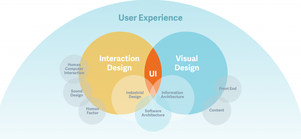 What are the Benefits of Interaction Design? – Graphic Mint